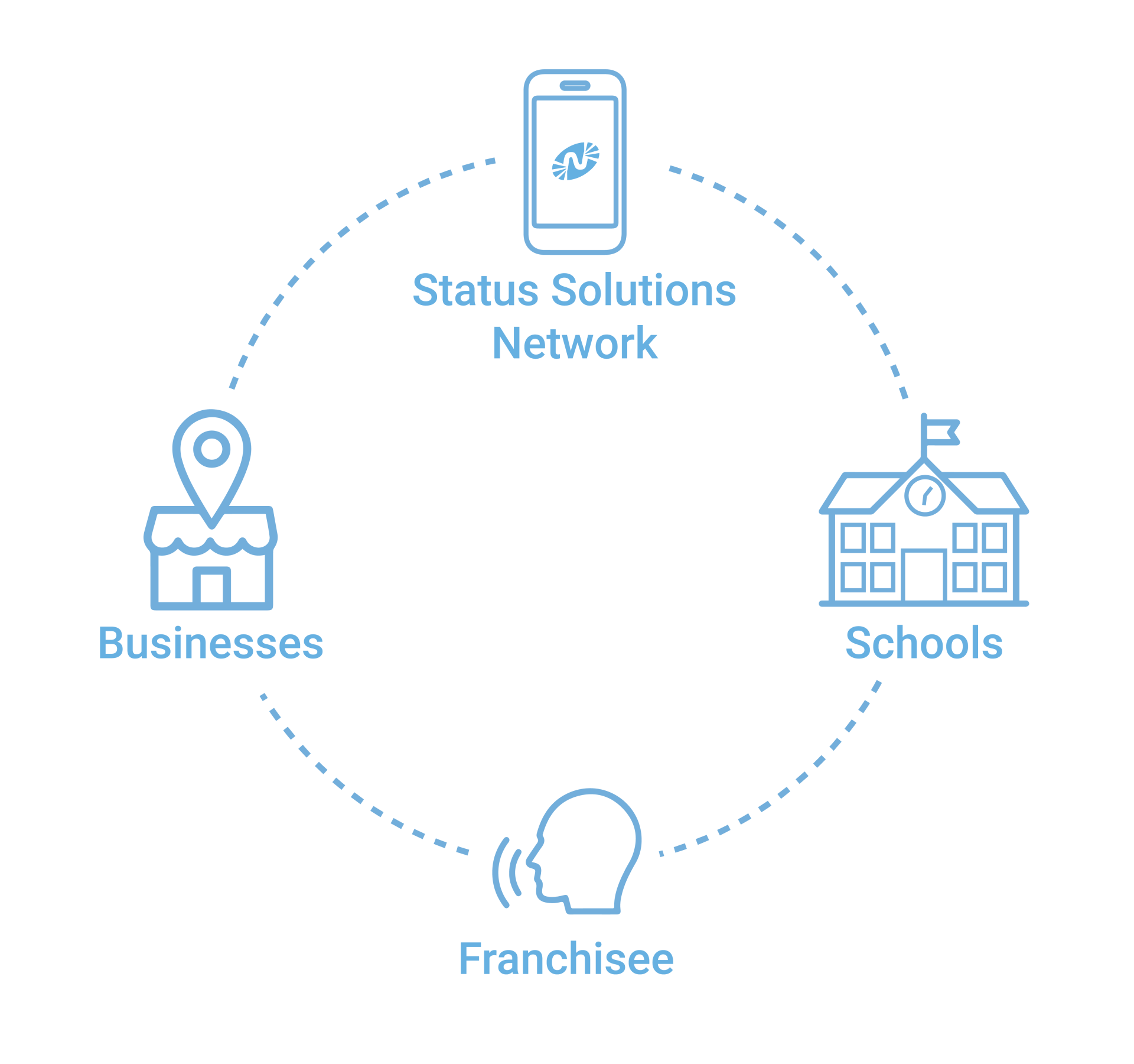 SSN Ecosystem Graphic